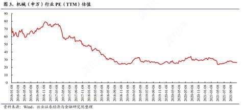 怎样理解机械（申万）行业pe（ttm）估值的情况行行查行业研究数据库