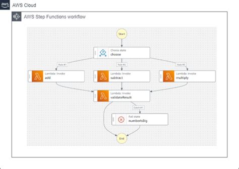 Serverless Orchestration Workflows W Aws Step Functions Serverless Guru