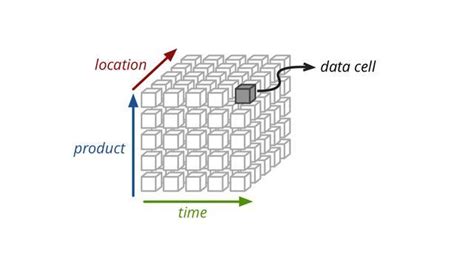 深入浅出多维数据分析（一）核心概念之cube、dimension、measure凤凰网