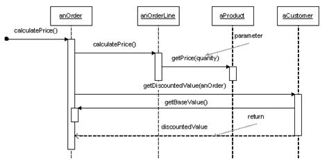 10 Difference Between Sequence Diagram And System Sequence Diagram Robhosking Diagram