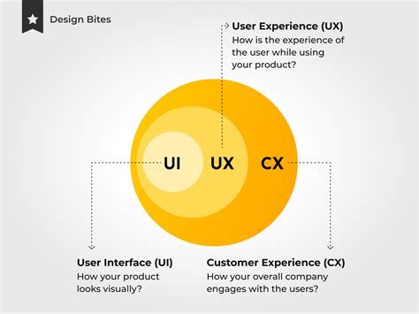 Ui Vs Ux Vs Cx By Design Xstream On Dribbble