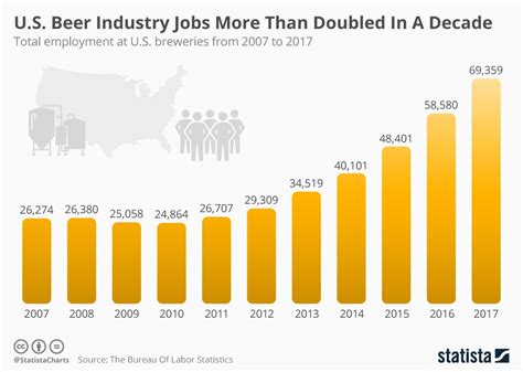 This Chart Shows Total Employment In Us Breweries From 2007 To 2017