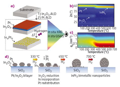 Synthesis Of Bimetallic Nanoparticles With Tailored Size And Composition