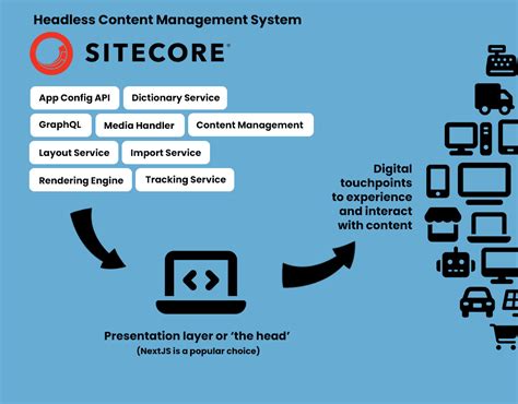 Sitecore Headless Cms Jason Piemeisl