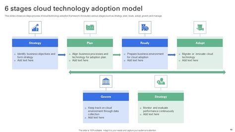 Cloud Adoption Model Ppt Powerpoint Presentation Complete Deck With Slides