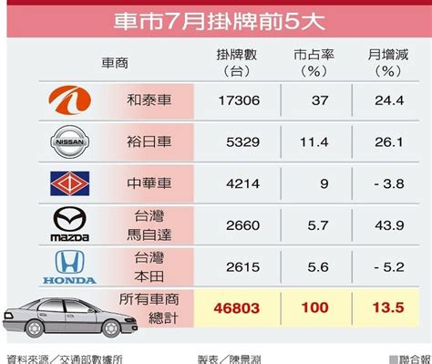 [新聞] 和泰車7月銷1 7萬台 10年單月新高 Car板 Disp Bbs