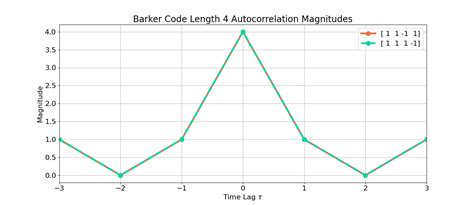 Barker Code Auto Correlation Properties Wave Walker Dsp