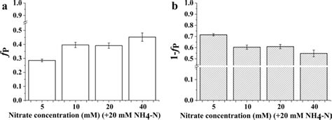 The Proportion Of Co A And Sucrose B Utilization By The Brassica