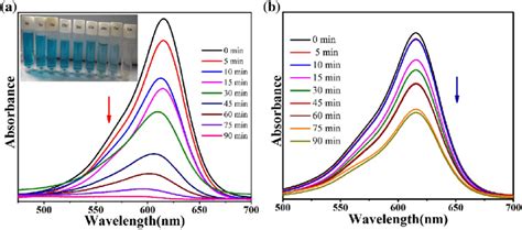 Time Dependent Uv Vis Absorption Spectra Of Degradation Of Malachite