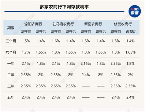 多地中小银行密集下调存款利率！凤凰网湖北凤凰网