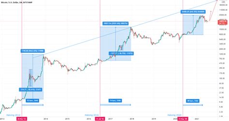 Bitcoin The 4 Year Cycle Is The Bull Run Over For Bitstamp Btcusd