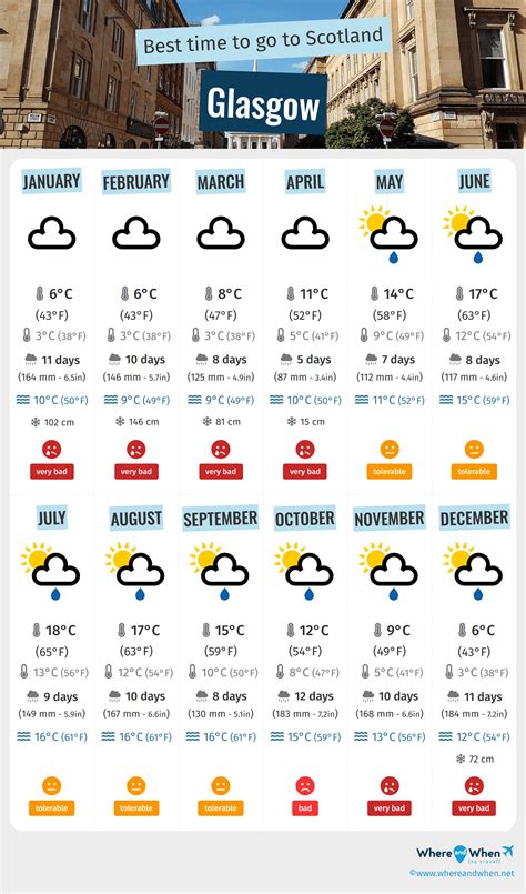 Best Time to Visit Glasgow: Weather and Temperatures. 7 Months to Avoid ...