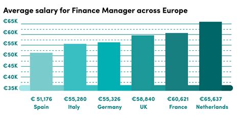 Finance Manager Salary And Pay Audit Finance And Management Jobs