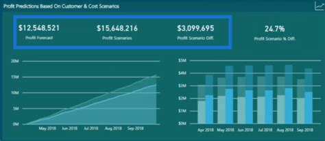 Effective Techniques For Profit Prediction Using Power Bi Master Data