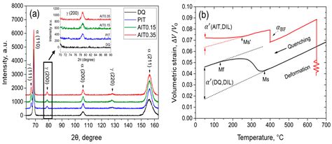 Alloys Free Full Text Kinetic Model Of Isothermal Bainitic