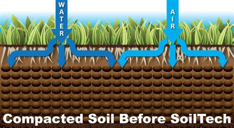 What Is Soiltech Soiltech