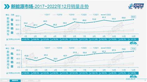 中汽协：2022年12月乘用车市场零售达到2169万辆，同比去年增长30手机新浪网