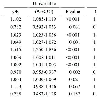 Associated Factors With CHD Outcome Among Study Participants Using