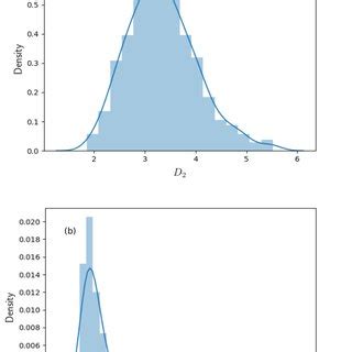 Normalized Histogram And Kernel Density Estimate Of A D And B