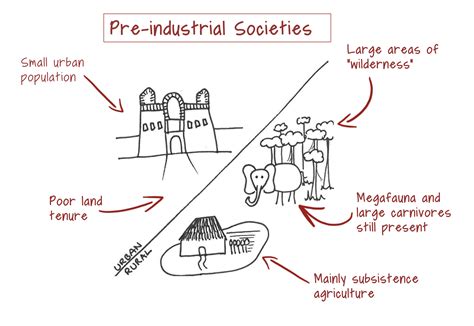 Industrial Society Examples