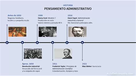 Evolucion Del Pensamiento Administrativo Timeline