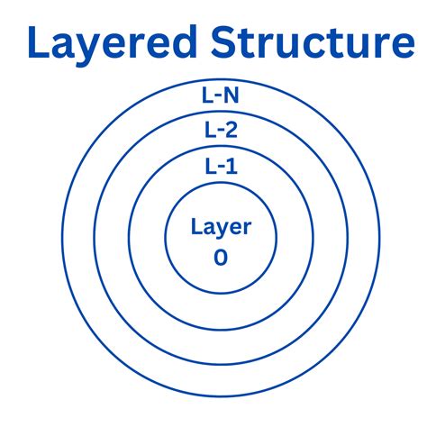 Os System Structure And Its Types