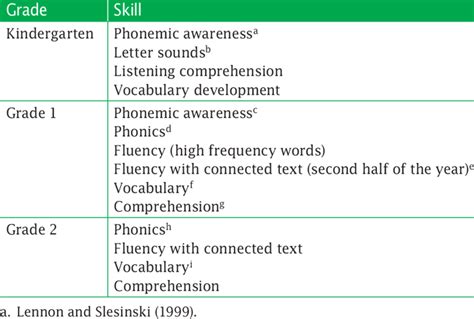 Foundational Reading Skills In Grades K 2 Download Table