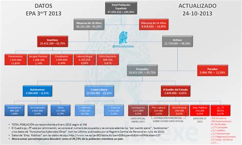 Organigrama Estructura Poblaci N Espa Ola Epa T Estado Limitado