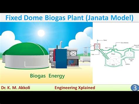 Fixed Dome type Biogas Plant | Renewable Energy Sources - YouTube