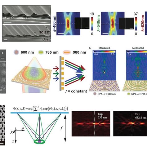 A Metalens With Engineered Chromatic Dispersion For High Resolution Download Scientific