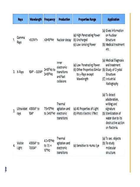 Electromagnetic Waves Chart | PDF