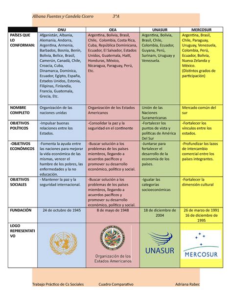 Trabajo Práctico cuadro comparativo ONU OEA UNASUR MERCOSUR PAÍSES