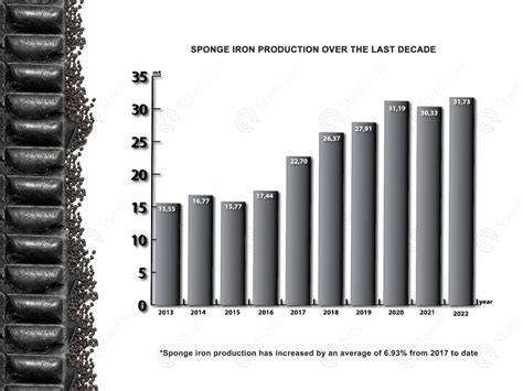 Evolution of sponge iron production flow in Iran