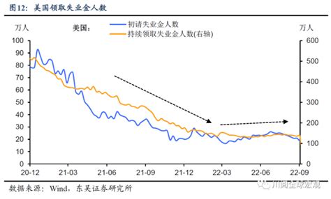 大幅加息后，美国劳动力市场为何迟迟不降温？