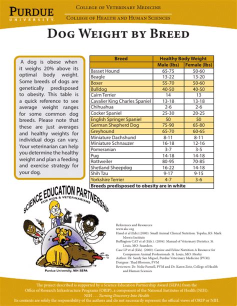 Dog Weight by Breed Chart Download Printable PDF | Templateroller