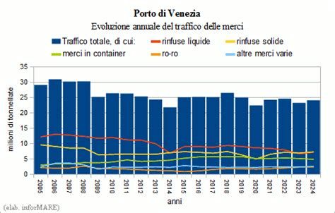 Nel Secondo Semestre Del Il Traffico Delle Merci Nel Porto Di