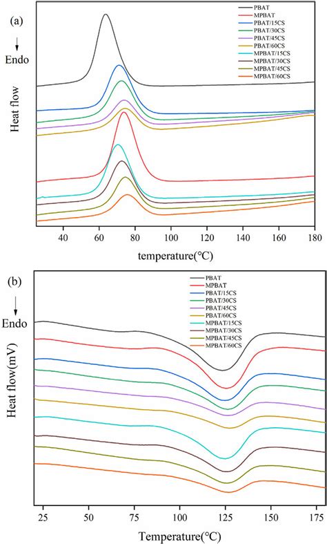 Dsc Curves For Pbat Mpbat Pbat Cs Composites And Mpbat Cs