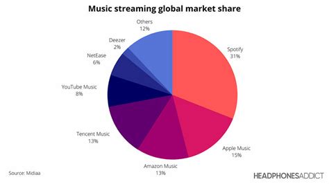 How To See Apple Music Pie Chart What Is The Apple Music Pie Chart