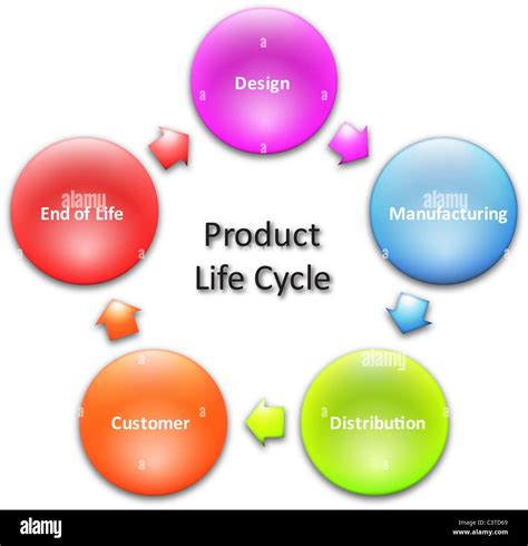 Produktlebenszyklus Marketing Gesch Ft Diagramm Management Konzept