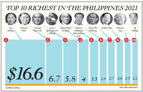 Richest in the Philippines: Sy Siblings and Villar