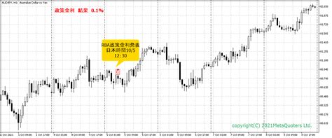 Rbaオーストラリア政策金利発表 2021年 10月5日 米雇用統計×政策金利の結果とチャート