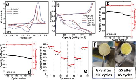 Electrochemical Performance Of The GPS Cathode Against Lithium Metal In