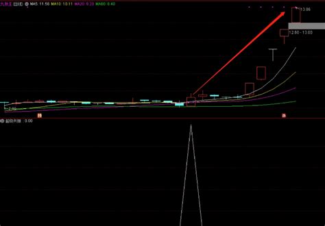 〖超级共振〗副图选股指标 共振原理 捕捉趋势拐点 通达信 源码通达信公式好公式网