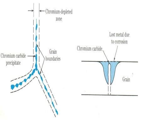 1 A Chromium Carbide Precipitation Of Grain Boundaries B Cross