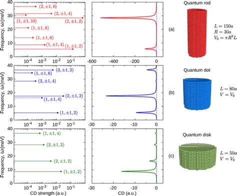 Cd Strengths Left Panels And Cd Spectra Right Panels Of Intraband