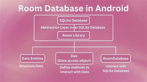 How To Use Flow With Room Database Complete Guide — Part1 And Part2