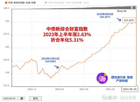 年化6 ！债基和银行理财2023上半年收益复盘 2023年时间过半，正式进入7月，今天咱们盘一盘2023年上半年债基和银行理财的表现。相比存款的不断降息，股市的震荡，上 雪球