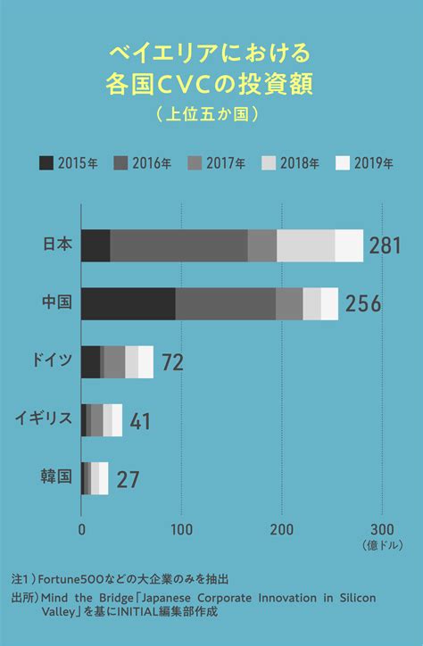 今シリコンバレー進出に求められる、日本的思考からの脱却｜initial