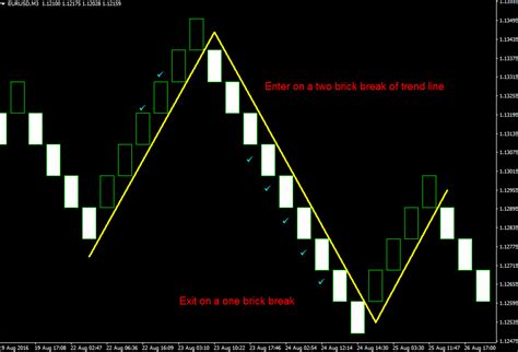 Renko Trading Strategy Using Technical Analysis + Download