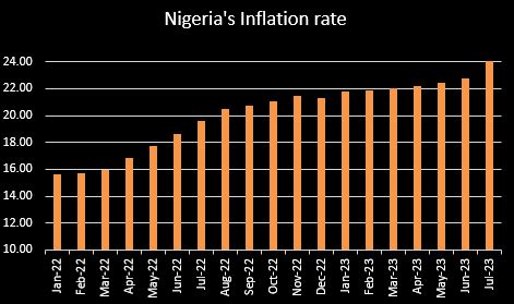 Nigeria S Inflation Rate Jumps To In July As Subsidy